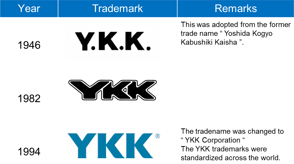 History of the “YKK” Trademark