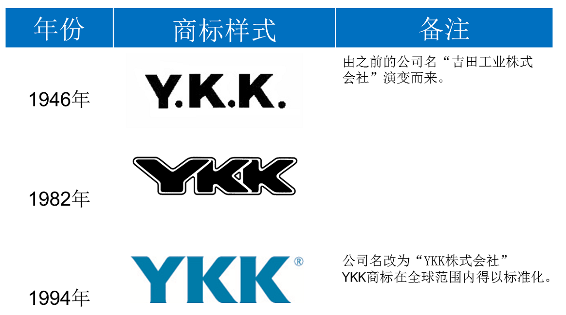 YKK商标的历史